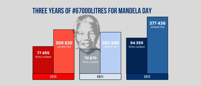 Join the nationwide movement to cook #67000litres this Mandela Day